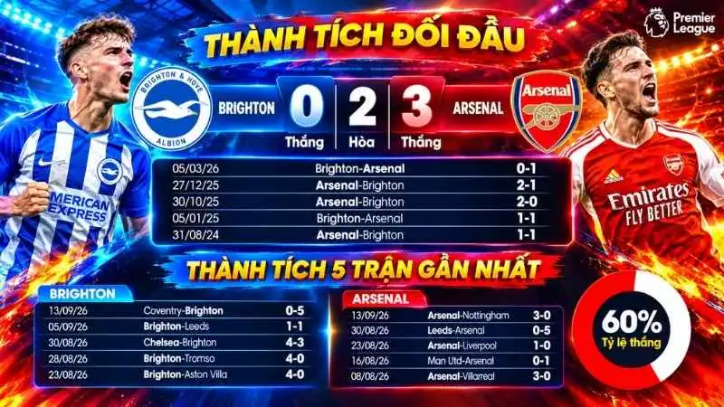Nhận định bóng đá Brighton vs Arsenal lúc 21h00 ngày 19/09/2026